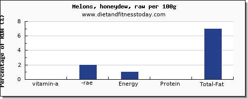 vitamin a, rae and nutrition facts in vitamin a in honeydew per 100g